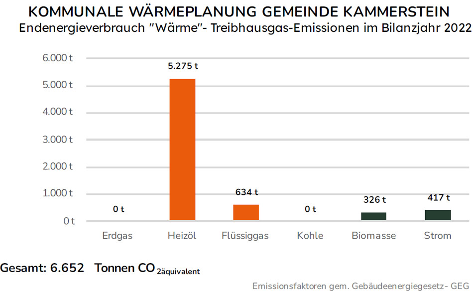 Treibhausgas-Emissionen